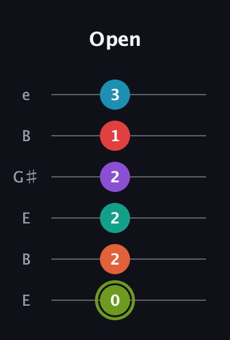 E Diminished ninth Sharp 5th guitar tab — Open (0 2 2 2 1 3) in Open E Tuning (EBEG♯BE)