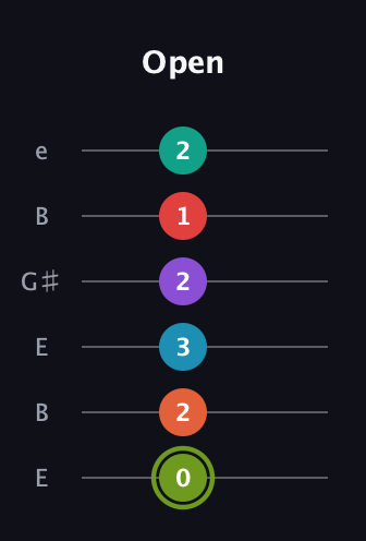 E Diminished ninth Sharp 5th guitar tab — Open (0 2 3 2 1 2) in Open E Tuning (EBEG♯BE)