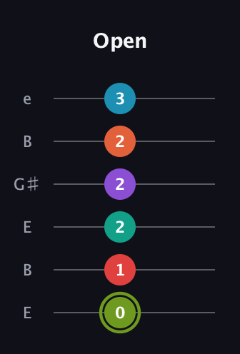 E Diminished ninth Sharp 5th guitar tab — Open (0 1 2 2 2 3) in Open E Tuning (EBEG♯BE)