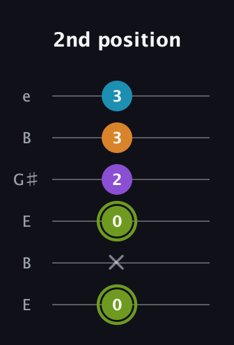 E Diminished Sharp 13th guitar tab — 2nd position (0 x 0 2 3 3) in Open E Tuning (EBEG♯BE)