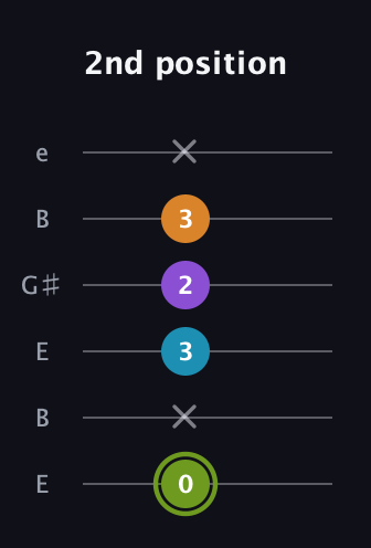E Diminished Sharp 13th guitar tab — 2nd position (0 x 3 2 3 x) in Open E Tuning (EBEG♯BE)
