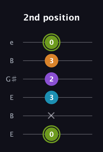 E Diminished Sharp 13th guitar tab — 2nd position (0 x 3 2 3 0) in Open E Tuning (EBEG♯BE)