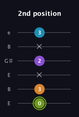E Diminished Sharp 13th guitar tab — 2nd position (0 3 x 2 x 3) in Open E Tuning (EBEG♯BE)