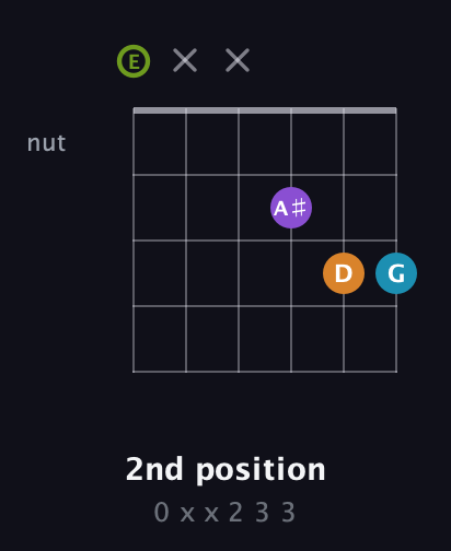E Diminished Sharp 13th guitar chord — 2nd position (0 x x 2 3 3) fretboard diagram in Open E Tuning (EBEG♯BE)
