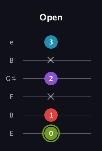 E Diminished Sharp 5th guitar tab — Open (0 1 x 2 x 3) in Open E Tuning (EBEG♯BE)