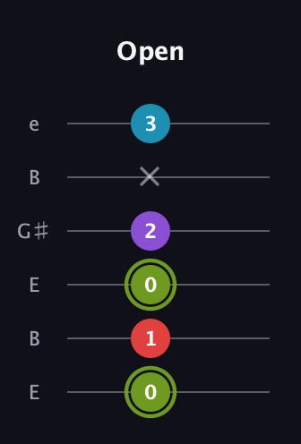E Diminished Sharp 5th guitar tab — Open (0 1 0 2 x 3) in Open E Tuning (EBEG♯BE)