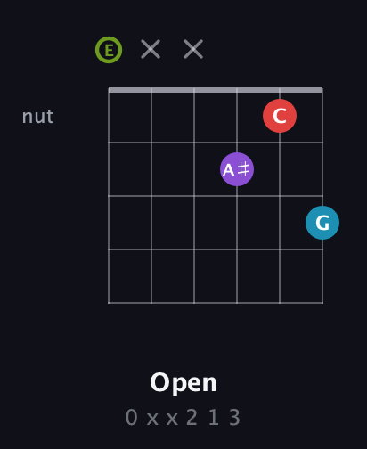 E Diminished Sharp 5th guitar chord — Open (0 x x 2 1 3) fretboard diagram in Open E Tuning (EBEG♯BE)