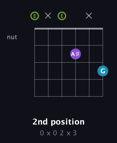 E Diminished Sharp 9th guitar chord — 2nd position (0 x 0 2 x 3) fretboard diagram in Open E Tuning (EBEG♯BE)