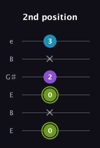 E Diminished Sharp 9th guitar tab — 2nd position (0 x 0 2 x 3) in Open E Tuning (EBEG♯BE)