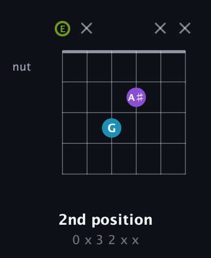 E Diminished Sharp 9th guitar chord — 2nd position (0 x 3 2 x x) fretboard diagram in Open E Tuning (EBEG♯BE)