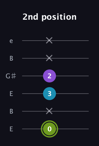 E Diminished Sharp 9th guitar tab — 2nd position (0 x 3 2 x x) in Open E Tuning (EBEG♯BE)