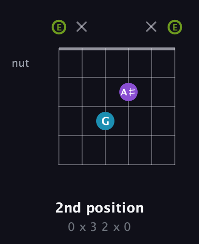 E Diminished Sharp 9th guitar chord — 2nd position (0 x 3 2 x 0) fretboard diagram in Open E Tuning (EBEG♯BE)