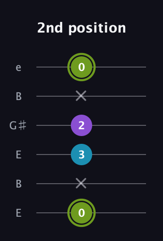 E Diminished Sharp 9th guitar tab — 2nd position (0 x 3 2 x 0) in Open E Tuning (EBEG♯BE)