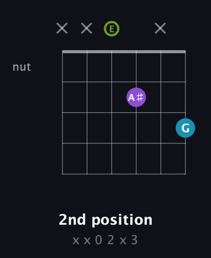 E Diminished Sharp 9th guitar chord — 2nd position (x x 0 2 x 3) fretboard diagram in Open E Tuning (EBEG♯BE)
