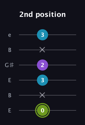 E Diminished Sharp 9th guitar tab — 2nd position (0 x 3 2 x 3) in Open E Tuning (EBEG♯BE)