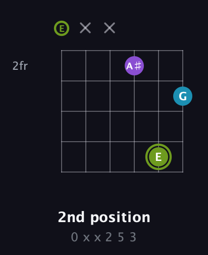 E Diminished Sharp 9th guitar chord — 2nd position (0 x x 2 5 3) fretboard diagram in Open E Tuning (EBEG♯BE)