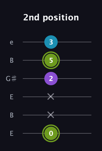 E Diminished Sharp 9th guitar tab — 2nd position (0 x x 2 5 3) in Open E Tuning (EBEG♯BE)