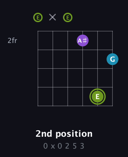 E Diminished Sharp 9th guitar chord — 2nd position (0 x 0 2 5 3) fretboard diagram in Open E Tuning (EBEG♯BE)