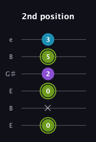 E Diminished Sharp 9th guitar tab — 2nd position (0 x 0 2 5 3) in Open E Tuning (EBEG♯BE)