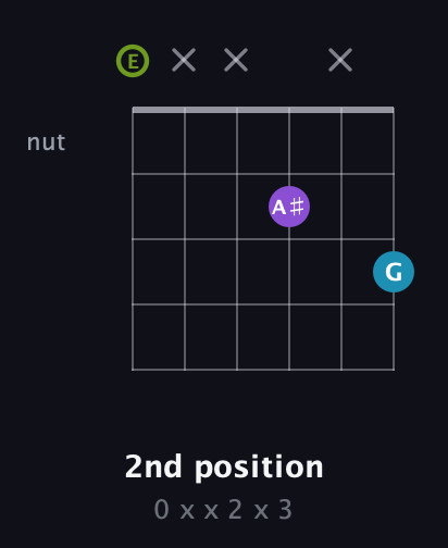 E Diminished Sharp 9th guitar chord — 2nd position (0 x x 2 x 3) fretboard diagram in Open E Tuning (EBEG♯BE)