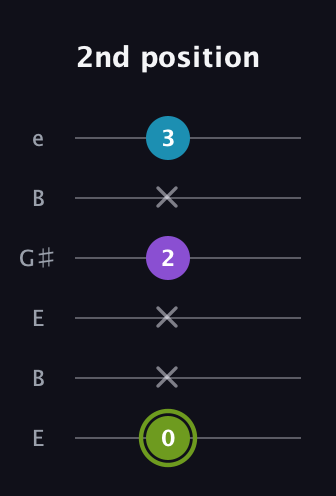 E Diminished guitar tab — 2nd position (0 x x 2 x 3) in Open E Tuning (EBEG♯BE)