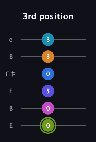 E Dominant 11th Sharp 9th guitar tab — 3rd position (0 0 5 0 3 3) in Open E Tuning (EBEG♯BE)