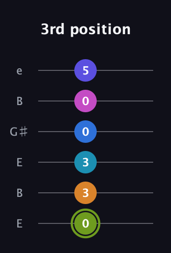 E Dominant 11th Sharp 9th guitar tab — 3rd position (0 3 3 0 0 5) in Open E Tuning (EBEG♯BE)