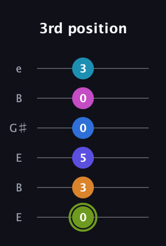 E Dominant 11th Sharp 9th guitar tab — 3rd position (0 3 5 0 0 3) in Open E Tuning (EBEG♯BE)