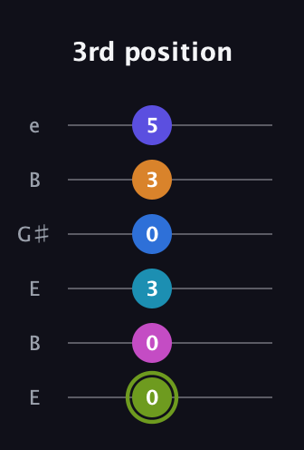 E Dominant 11th Sharp 9th guitar tab — 3rd position (0 0 3 0 3 5) in Open E Tuning (EBEG♯BE)