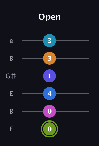 E Dominant 11th Sharp 9th guitar tab — Open (0 0 4 1 3 3) in Open E Tuning (EBEG♯BE)
