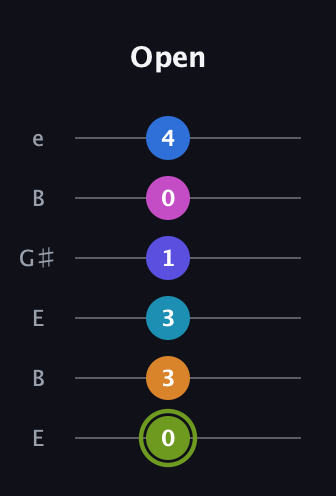 E Dominant 11th Sharp 9th guitar tab — Open (0 3 3 1 0 4) in Open E Tuning (EBEG♯BE)