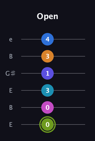 E Dominant 11th Sharp 9th guitar tab — Open (0 0 3 1 3 4) in Open E Tuning (EBEG♯BE)