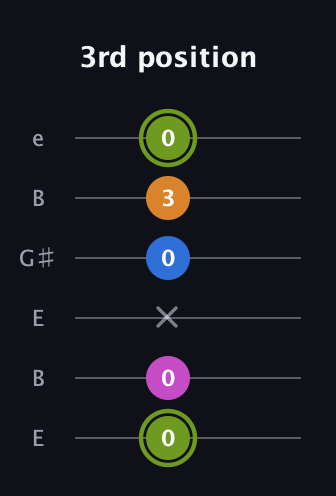 E Dominant 7th Sharp 13th guitar tab — 3rd position (0 0 x 0 3 0) in Open E Tuning (EBEG♯BE)