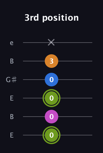 E Dominant 7th Sharp 13th guitar tab — 3rd position (0 0 0 0 3 x) in Open E Tuning (EBEG♯BE)