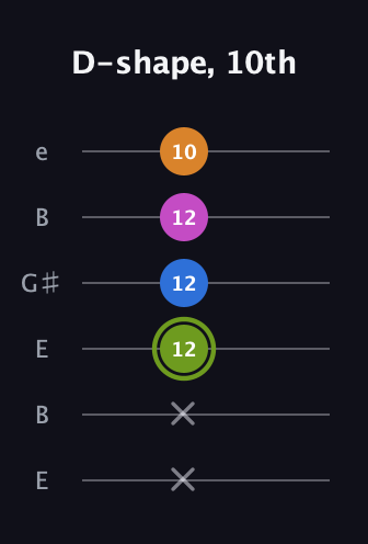 E Dominant 7th Sharp 13th guitar tab — D-shape, 10th (x x 12 12 12 10) in Open E Tuning (EBEG♯BE)