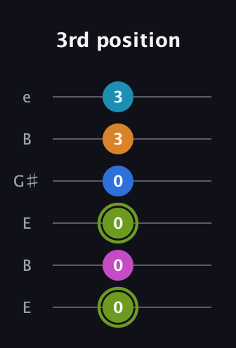 E Dominant 7th Sharp 9th guitar tab — 3rd position (0 0 0 0 3 3) in Open E Tuning (EBEG♯BE)
