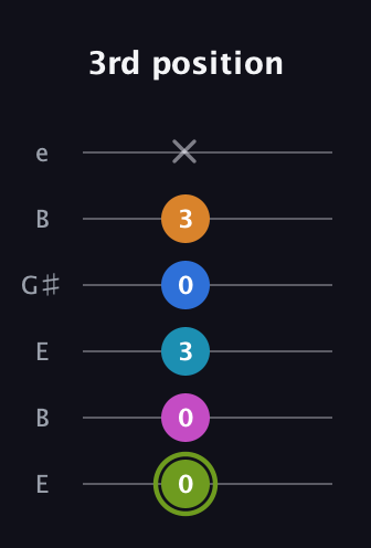E Dominant 7th Sharp 9th guitar tab — 3rd position (0 0 3 0 3 x) in Open E Tuning (EBEG♯BE)