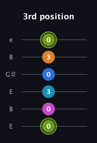 E Dominant 7th Sharp 9th guitar tab — 3rd position (0 0 3 0 3 0) in Open E Tuning (EBEG♯BE)