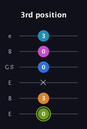 E Dominant 7th Sharp 9th guitar tab — 3rd position (0 3 x 0 0 3) in Open E Tuning (EBEG♯BE)