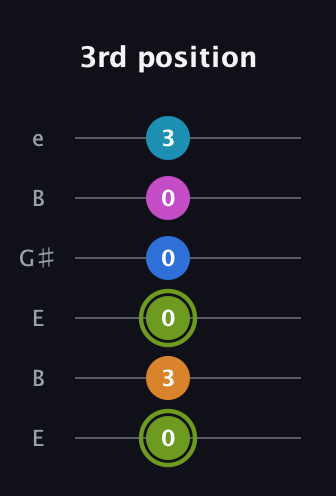 E Dominant 7th Sharp 9th guitar tab — 3rd position (0 3 0 0 0 3) in Open E Tuning (EBEG♯BE)