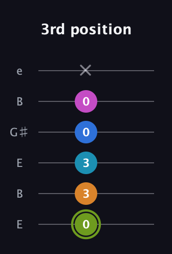 E Dominant 7th Sharp 9th guitar tab — 3rd position (0 3 3 0 0 x) in Open E Tuning (EBEG♯BE)