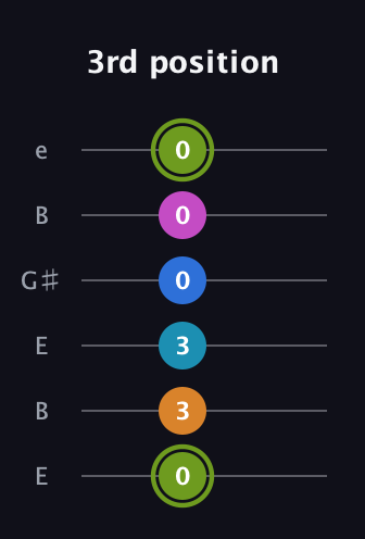 E Dominant 7th Sharp 9th guitar tab — 3rd position (0 3 3 0 0 0) in Open E Tuning (EBEG♯BE)