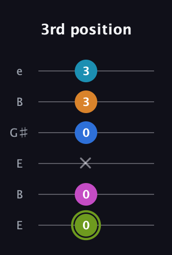 E Dominant 7th Sharp 9th guitar tab — 3rd position (0 0 x 0 3 3) in Open E Tuning (EBEG♯BE)