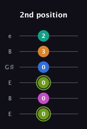 E Dominant 9th Sharp 13th guitar tab — 2nd position (0 0 0 0 3 2) in Open E Tuning (EBEG♯BE)