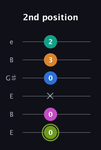 E Dominant 9th Sharp 13th guitar tab — 2nd position (0 0 x 0 3 2) in Open E Tuning (EBEG♯BE)