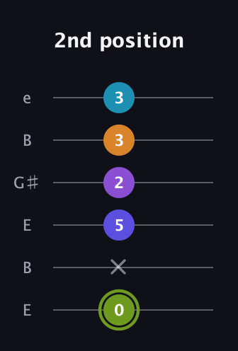 E Half-Diminished 11th Sharp 9th guitar tab — 2nd position (0 x 5 2 3 3) in Open E Tuning (EBEG♯BE)
