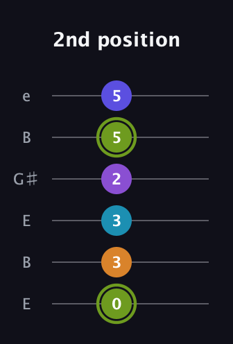 E Half-Diminished 11th Sharp 9th guitar tab — 2nd position (0 3 3 2 5 5) in Open E Tuning (EBEG♯BE)