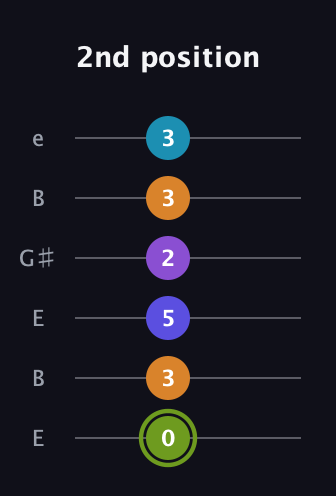 E Half-Diminished 11th Sharp 9th guitar tab — 2nd position (0 3 5 2 3 3) in Open E Tuning (EBEG♯BE)