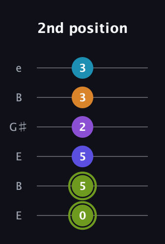 E Half-Diminished 11th Sharp 9th guitar tab — 2nd position (0 5 5 2 3 3) in Open E Tuning (EBEG♯BE)
