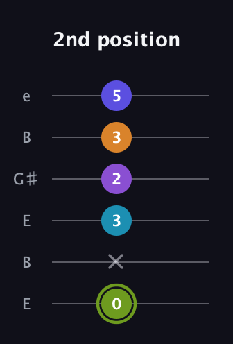 E Half-Diminished 11th Sharp 9th guitar tab — 2nd position (0 x 3 2 3 5) in Open E Tuning (EBEG♯BE)